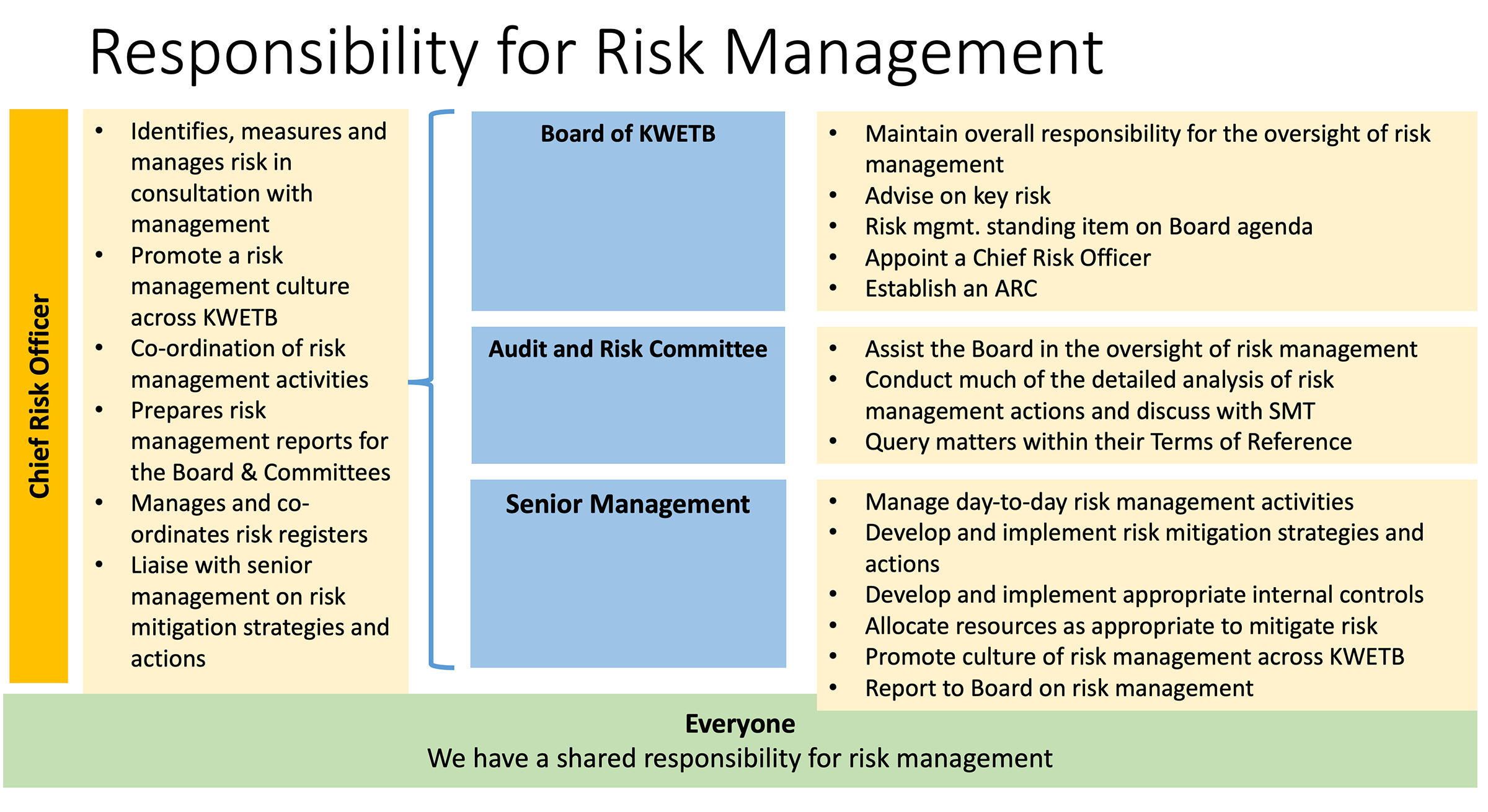 Responsibility for Risk Management table including the responsibilities of the senior management team, the Audit and Risk Committee and the Board of KWETB.
