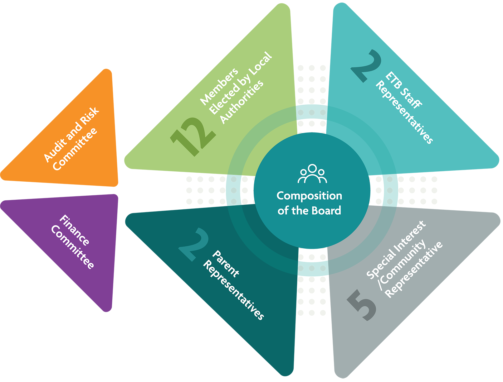 Explains the composition of membership of the Board Board composition graphic of 21 members