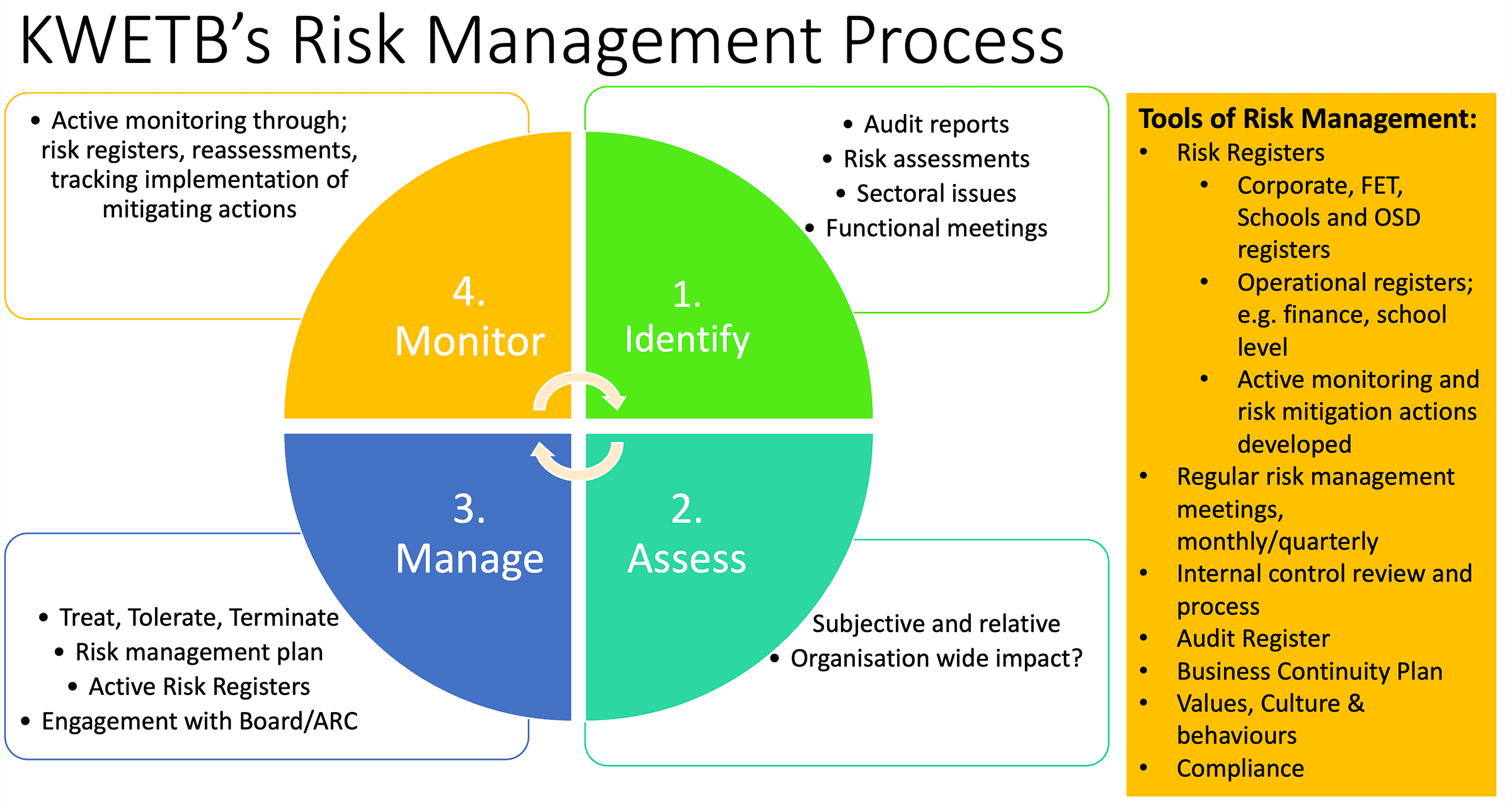 KWETB's Risk Management Process graphic of stages and tools used to manage risk 